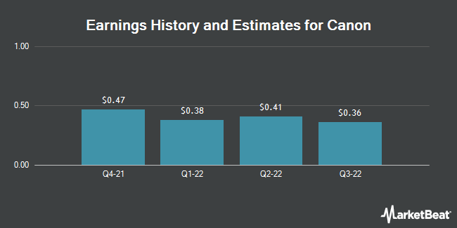 Earnings History and Estimates for Canon (NYSE:CAJ)
