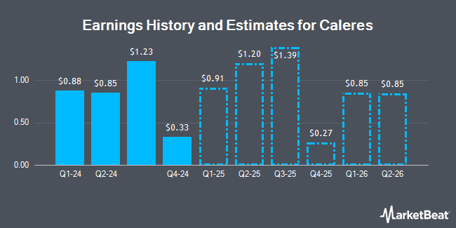 Earnings History and Estimates for Caleres (NYSE:CAL)