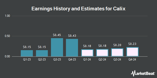 Earnings History and Estimates for Calix (NYSE:CALX)