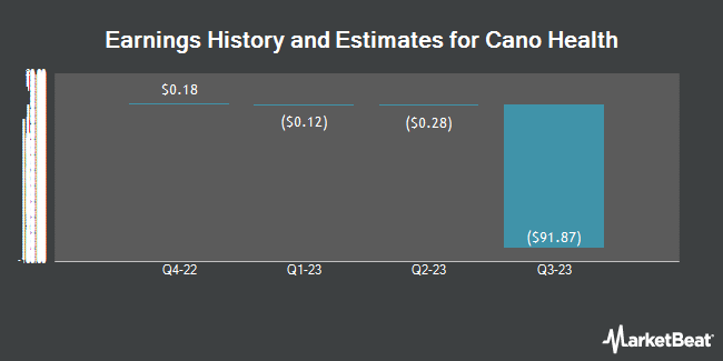 Earnings History and Estimates for Cano Health (NYSE:CANO)