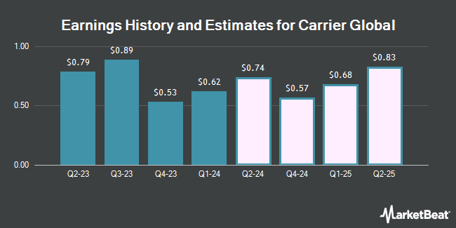 Earnings History and Estimates for Carrier Global (NYSE:CARR)