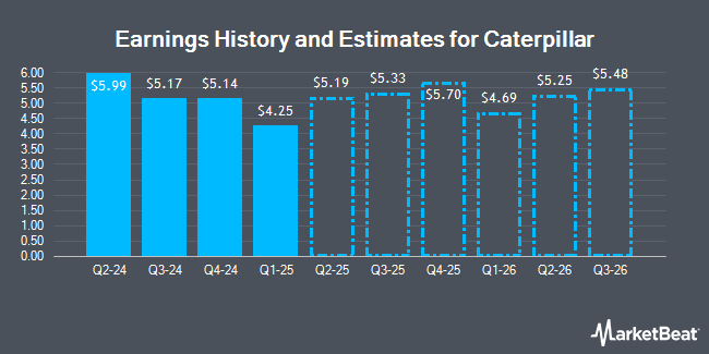 Earnings History and Estimates for Caterpillar (NYSE:CAT)