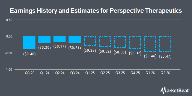 Earnings History and Estimates for Perspective Therapeutics (NYSE:CATX)