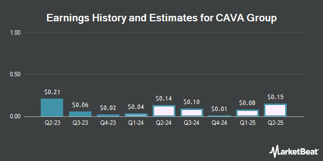 Earnings History and Estimates for CAVA Group (NYSE:CAVA)