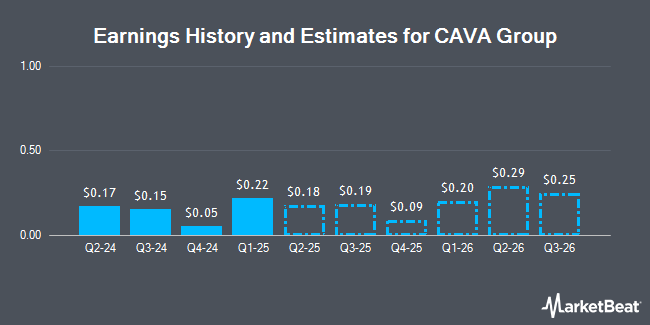 Earnings History and Estimates for CAVA Group (NYSE:CAVA)