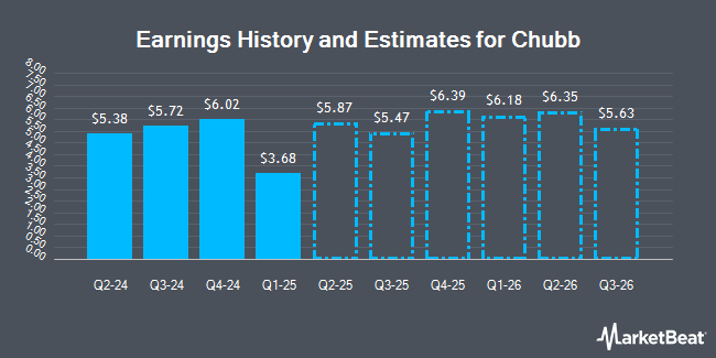 Earnings History and Estimates for Chubb (NYSE:CB)