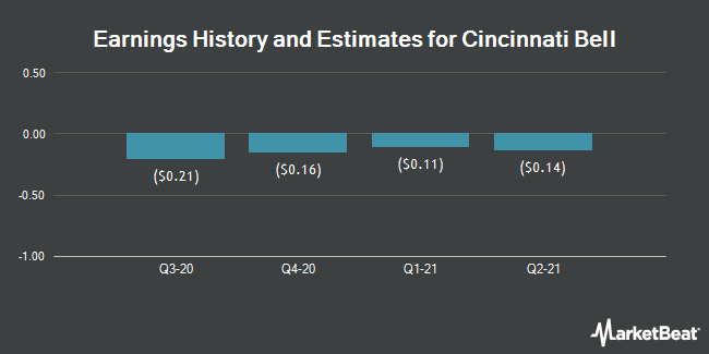 Earnings History and Estimates for Cincinnati Bell (NYSE:CBB)