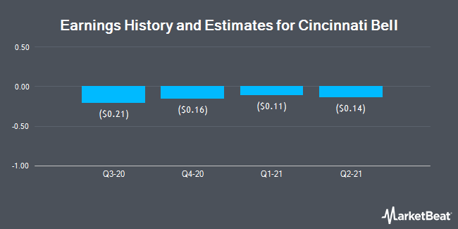 Earnings History and Estimates for Cincinnati Bell (NYSE:CBB)