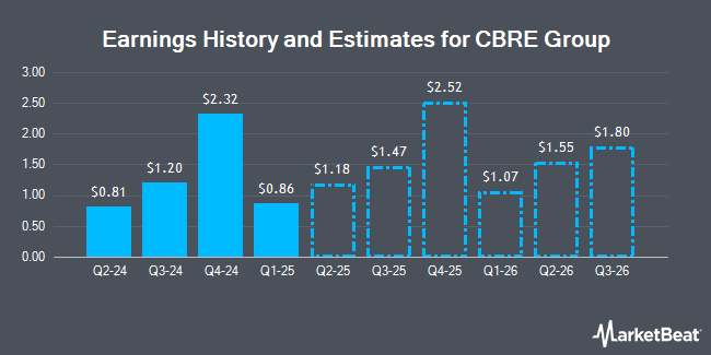 Earnings History and Estimates for CBRE Group (NYSE:CBRE)