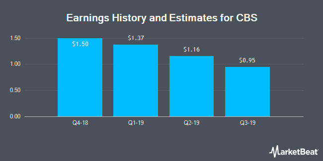 Earnings History and Estimates for CBS (NYSE:CBS)