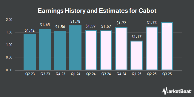 Earnings History and Estimates for Cabot (NYSE:CBT)