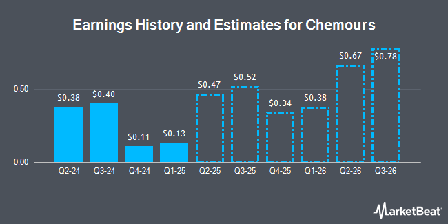 Earnings History and Estimates for Chemours (NYSE:CC)