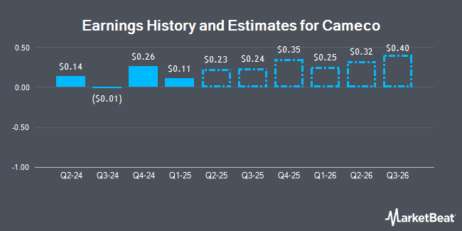 Earnings History and Estimates for Cameco (NYSE:CCJ)