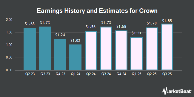 Earnings History and Estimates for Crown (NYSE:CCK)