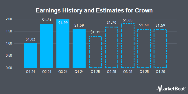 Earnings History and Estimates for Crown (NYSE:CCK)