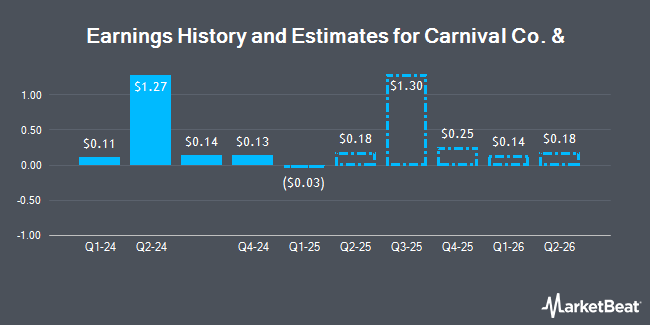 Earnings History and Estimates for Carnival Co. & (NYSE:CCL)