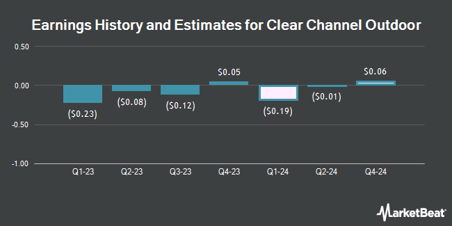 Earnings History and Estimates for Clear Channel Outdoor (NYSE:CCO)