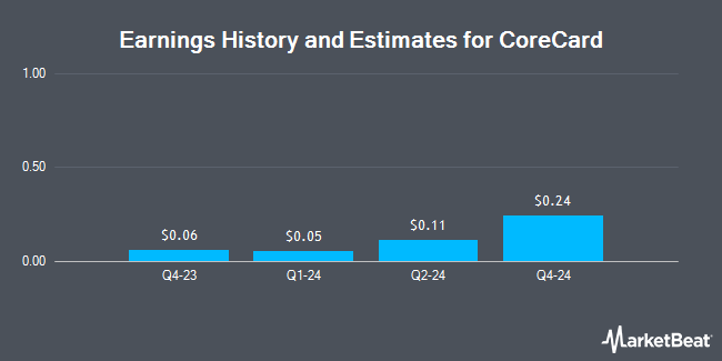 Earnings History and Estimates for CoreCard (NYSE:CCRD)