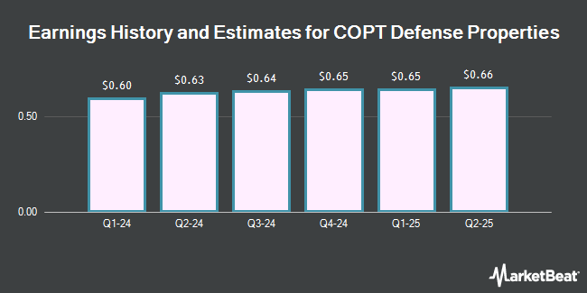 Earnings History and Estimates for COPT Defense Properties (NYSE:CDP)
