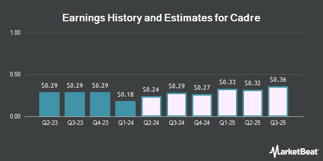 Earnings History and Estimates for Cadre (NYSE:CDRE)