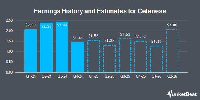 Earnings History and Estimates for Celanese (NYSE:CE)