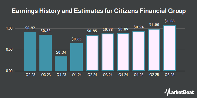 Earnings History and Estimates for Citizens Financial Group (NYSE:CFG)
