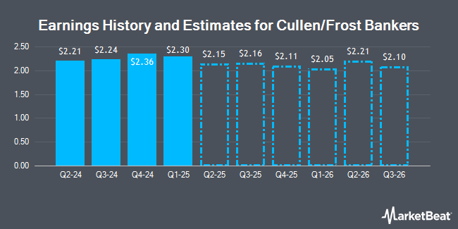 Earnings History and Estimates for Cullen/Frost Bankers (NYSE:CFR)