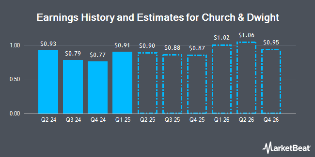 Earnings History and Estimates for Church & Dwight (NYSE:CHD)