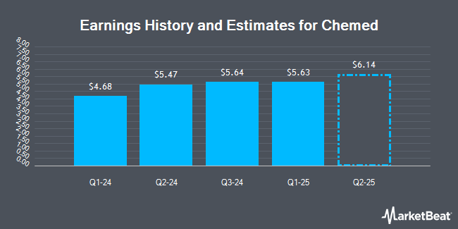 Earnings History and Estimates for Chemed (NYSE:CHE)