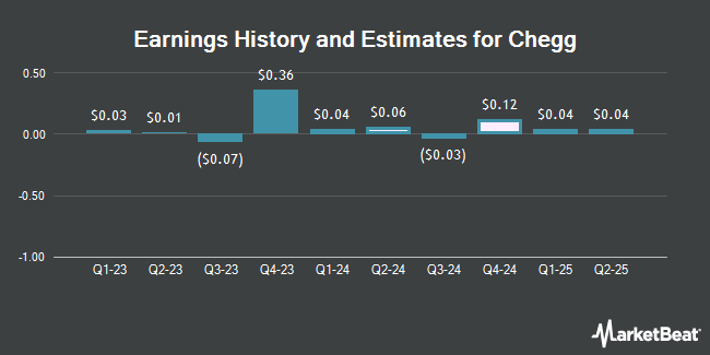 Earnings History and Estimates for Chegg (NYSE:CHGG)