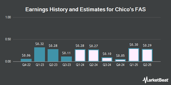 Earnings History and Estimates for Chico's FAS (NYSE:CHS)