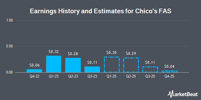 Earnings History and Estimates for Chico's FAS (NYSE:CHS)