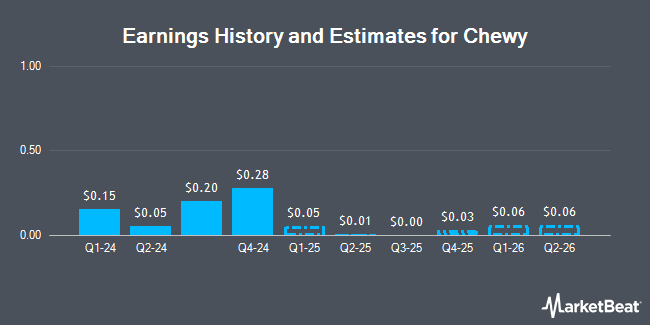 Earnings History and Estimates for Chewy (NYSE:CHWY)