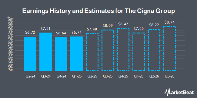 Earnings History and Estimates for Cigna (NYSE:CI)