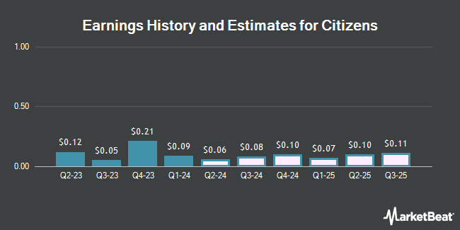 Earnings History and Estimates for Citizens (NYSE:CIA)