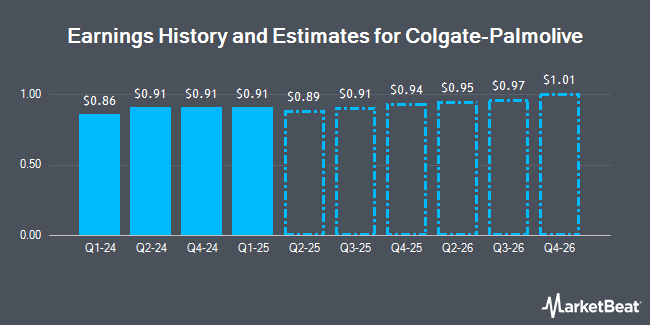 Earnings History and Estimates for Colgate-Palmolive (NYSE:CL)