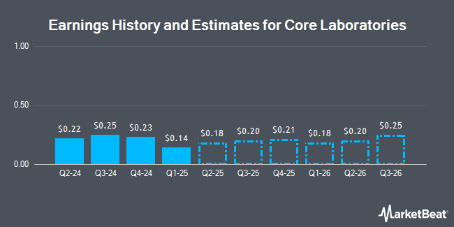 Earnings History and Estimates for Core Laboratories (NYSE:CLB)