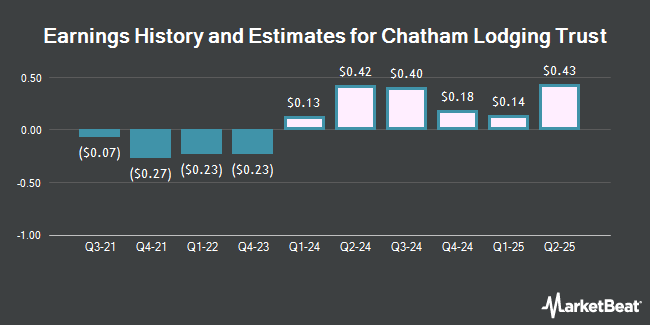 Earnings History and Estimates for Chatham Lodging Trust (NYSE:CLDT)