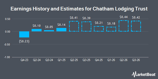 Earnings History and Estimates for Chatham Lodging Trust (NYSE:CLDT)