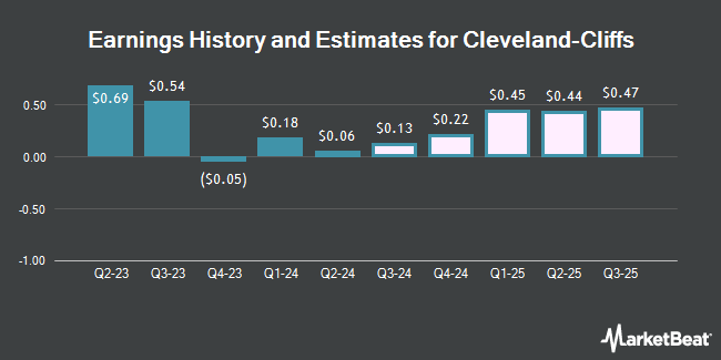 Earnings History and Estimates for Cleveland-Cliffs (NYSE:CLF)