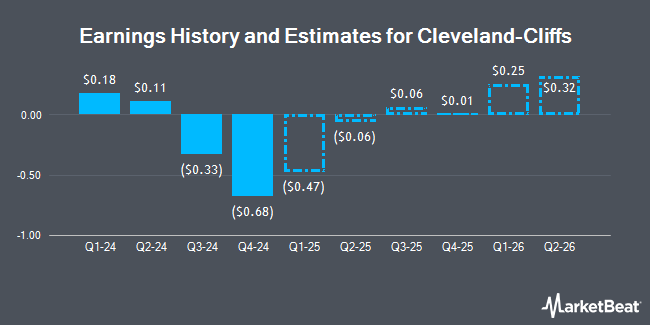 Earnings History and Estimates for Cleveland-Cliffs (NYSE:CLF)