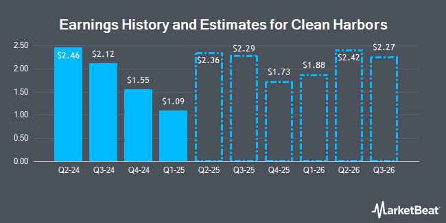 Earnings History and Estimates for Clean Harbors (NYSE:CLH)