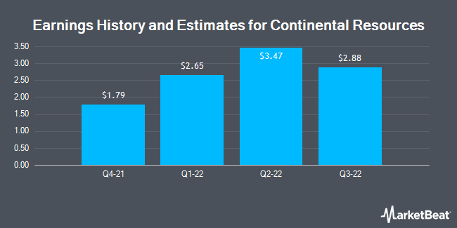 Earnings History and Estimates for Continental Resources (NYSE:CLR)