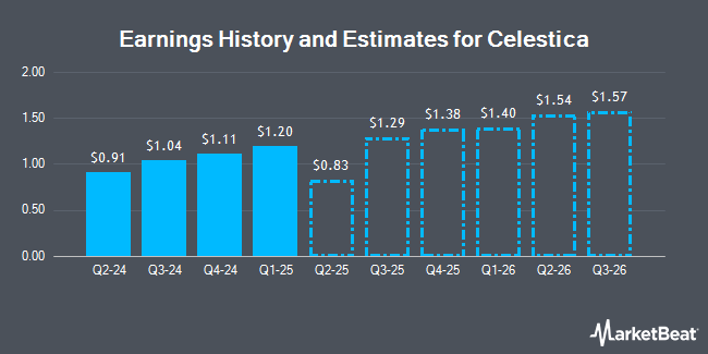 Earnings History and Estimates for Celestica (NYSE:CLS)