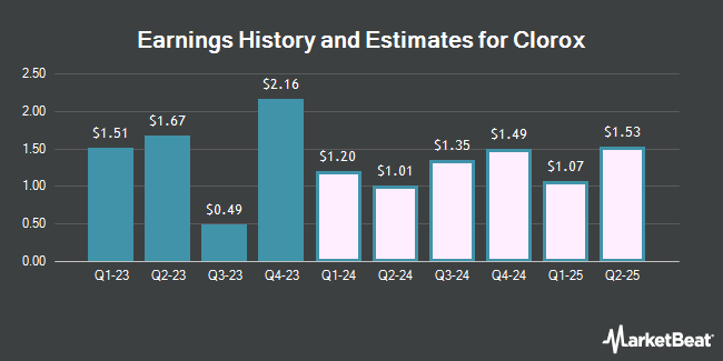 Earnings History and Estimates for Clorox (NYSE:CLX)