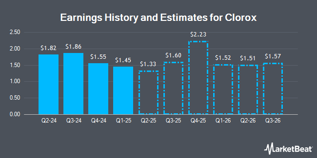 Earnings History and Estimates for Clorox (NYSE:CLX)