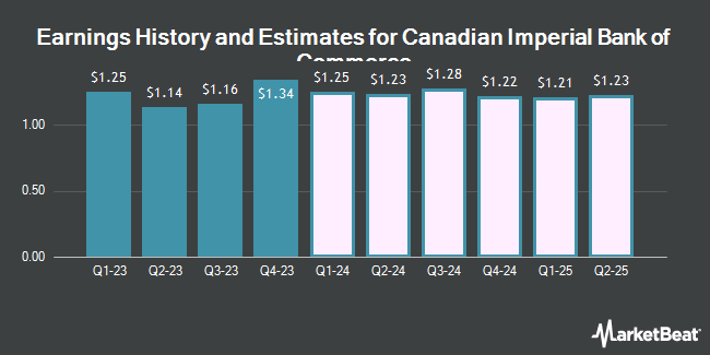 Earnings History and Estimates for Canadian Imperial Bank of Commerce (NYSE:CM)