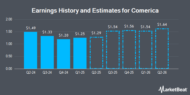 Earnings History and Estimates for Comerica (NYSE:CMA)