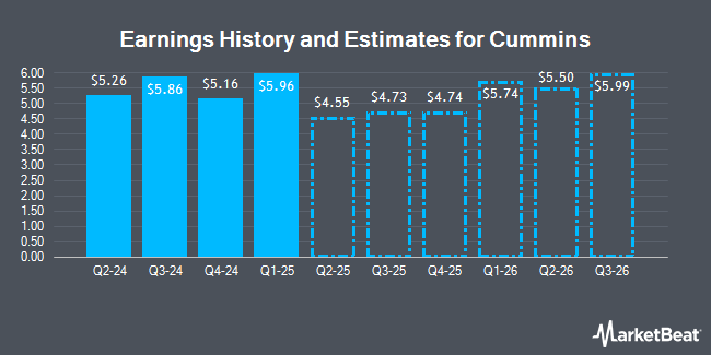 Earnings History and Estimates for Cummins (NYSE:CMI)