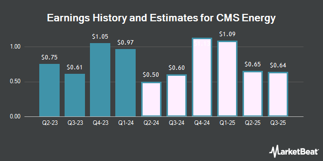 Earnings History and Estimates for CMS Energy (NYSE:CMS)